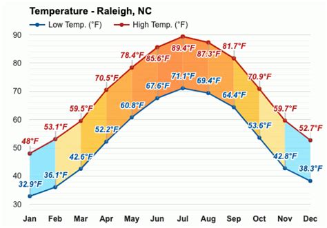 weather raleigh nc|raleigh nc weather year round.